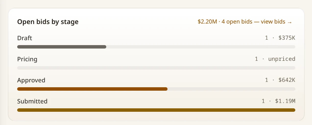 The Forge construction dashboard card "Open bids by stage" in a local demo with sample data. Four open bids are listed by stage with their values: draft, pricing, approved and submitted.